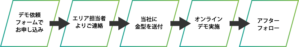 実施の流れ