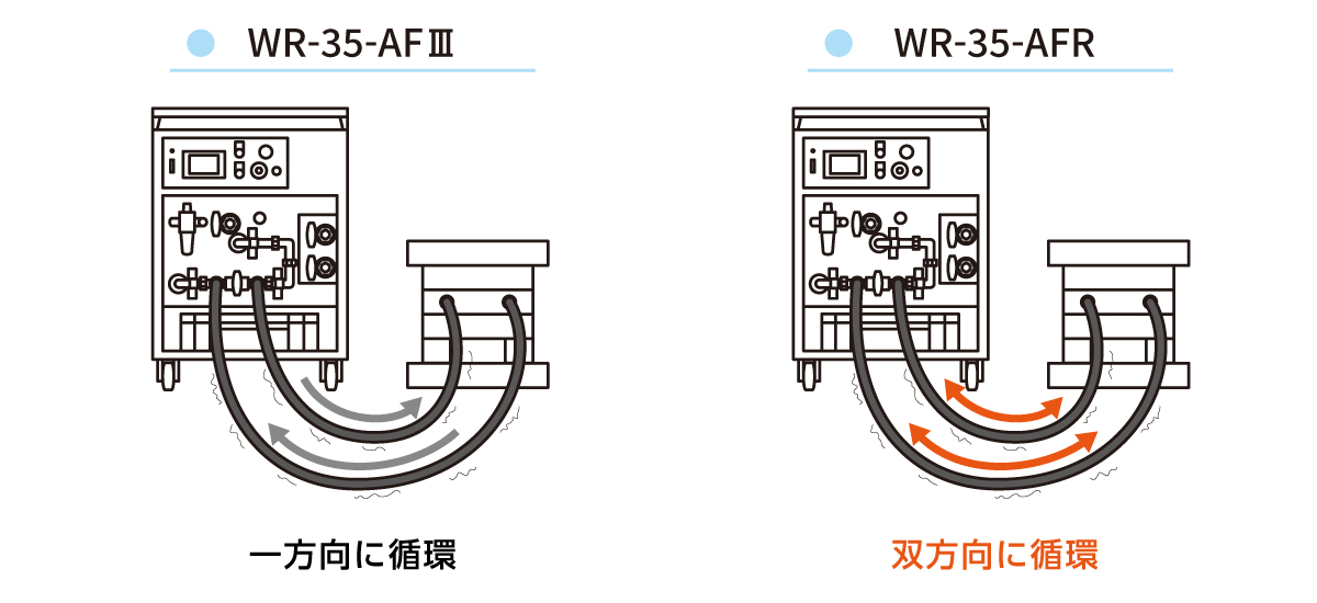 金型温調配管用洗浄機ウォーターリーマーWR-35-AFR 従来品との比較