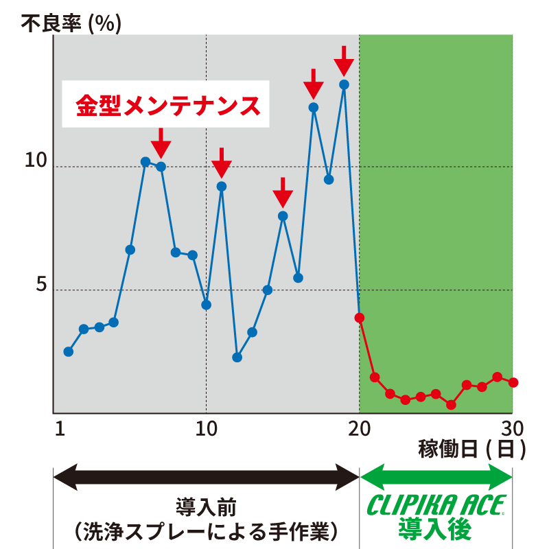 成形不良率削減の事例