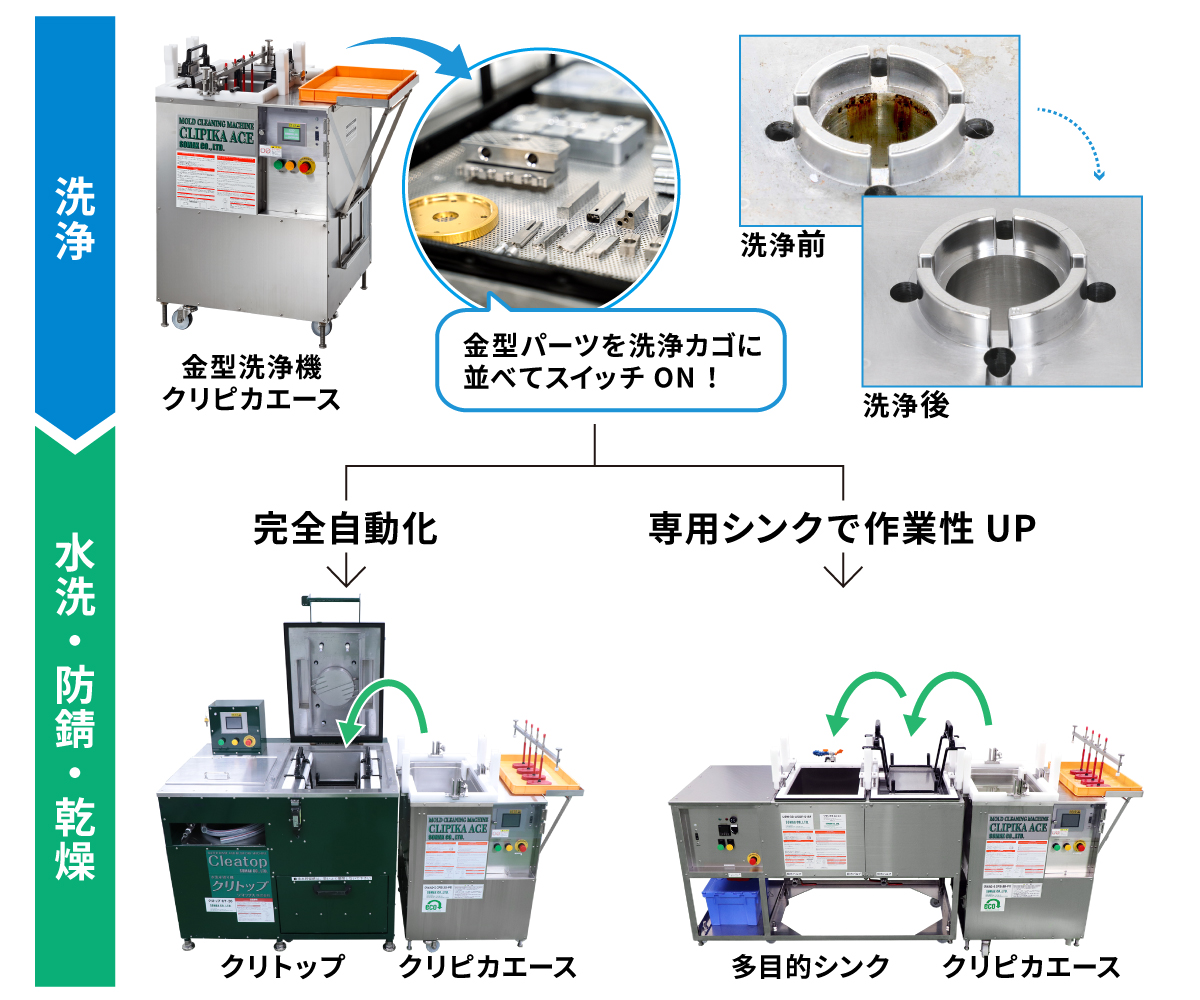 金型洗浄と後工程の課題を解決!