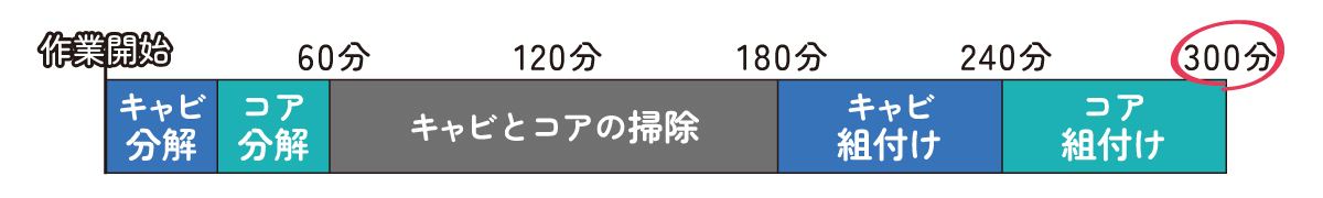 手作業での金型メンテナンス時間