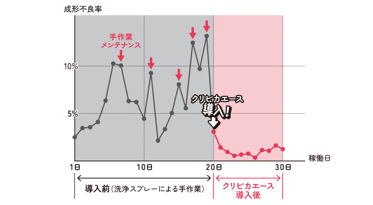 金型メンテナンス頻度を追記