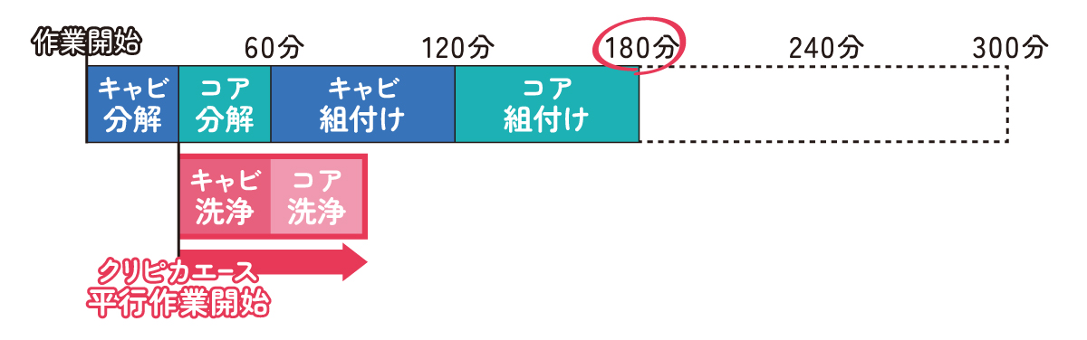 クリピカエースでの金型メンテナンス時間