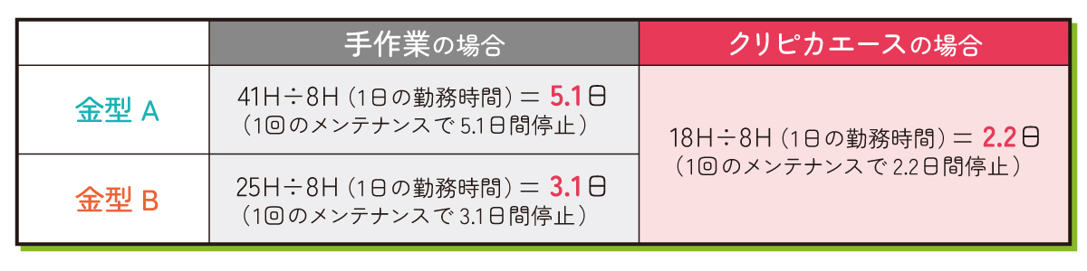 金型メンテナンスのために成形機を停止する日数の比較