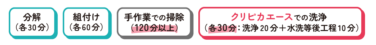 各工程の所要時間