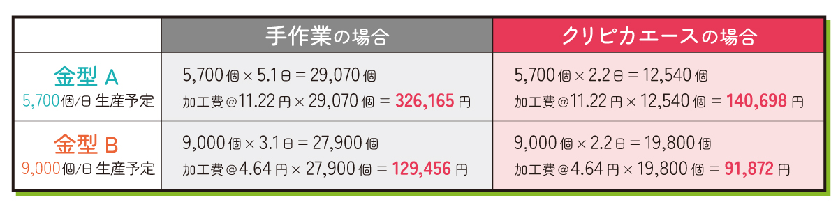 金型メンテナンスによるロス金額の比較