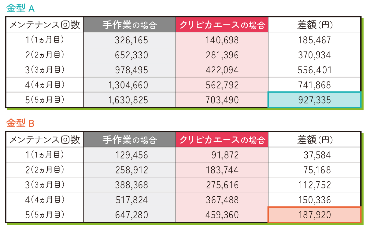 1ヵ月に1回、金型メンテナンスを実施するとして投資効果を算出